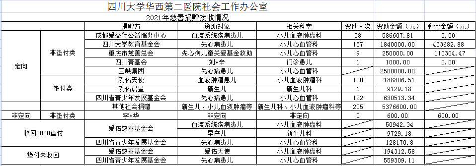   2021年，尊龙凯时华西第二尊龙凯时“华西妇儿爱心救助账户”接受捐赠情况公示