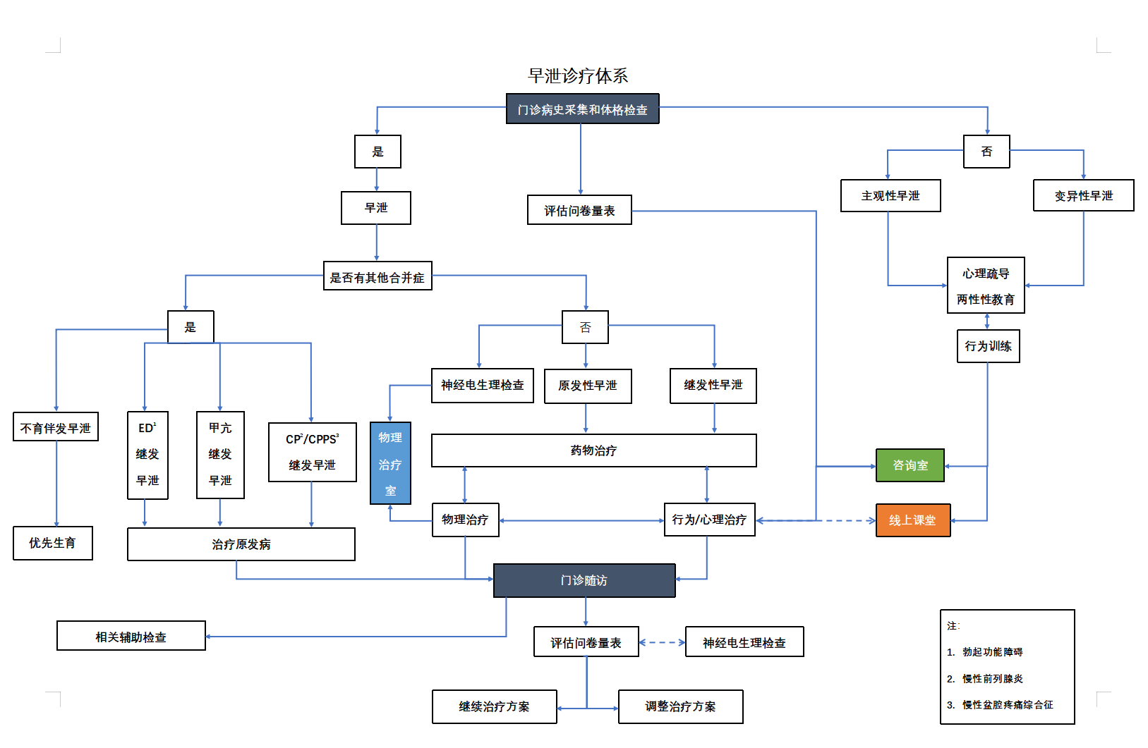 早泄诊疗体系图