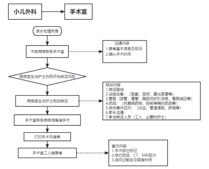 从细节出发，提高护理质量——转运流程图