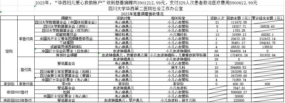 2023年，尊龙凯时华西第二尊龙凯时“华西妇儿爱心救助账户”接受捐赠情况公示